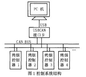 基于现场总线和单片机实现分布烤烟实时远程监控系统的设计,基于现场总线和单片机实现分布烤烟实时远程监控系统的设计,第2张