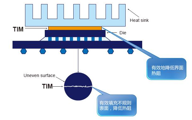 芯片发热为什么要应用导热界面材料散热？,第2张