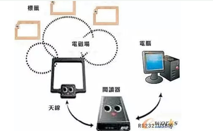 条码技术与RFID技术存在什么不一样的地方,条码技术与RFID技术存在什么不一样的地方,第2张