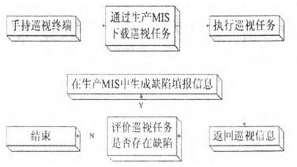 基于MIS和RFID技术的巡检系统是如何设计实现的,基于MIS和RFID技术的巡检系统是如何设计实现的,第2张