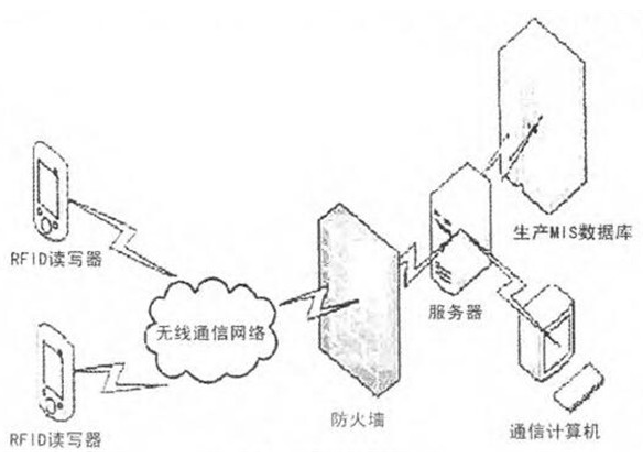 基于MIS和RFID技术的巡检系统是如何设计实现的,基于MIS和RFID技术的巡检系统是如何设计实现的,第3张