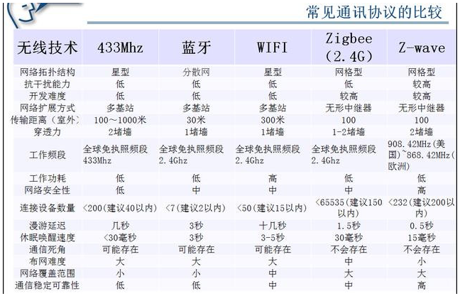 智能家居常用的是哪一些无线协议,智能家居常用的是哪一些无线协议,第2张