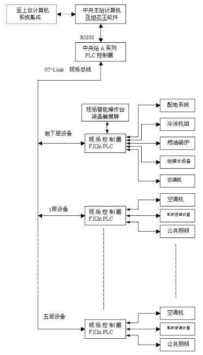 基于CC-Link现场总线实现智能建筑楼宇的自控系统设计,基于CC-Link现场总线实现智能建筑楼宇的自控系统设计,第3张