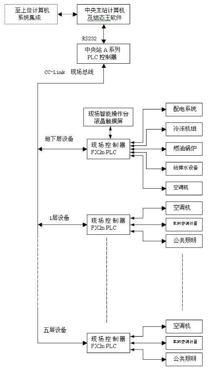 基于CC-Link现场总线实现智能建筑楼宇的自控系统设计,基于CC-Link现场总线实现智能建筑楼宇的自控系统设计,第2张