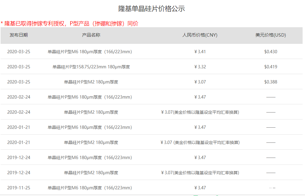 隆基发布单晶硅片价格公示 166单晶硅片迎11个月以来首次降价,隆基发布单晶硅片价格公示 166单晶硅片迎11个月以来首次降价,第2张