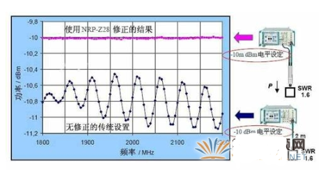 基于功分器并外接功率计实现精确控制输出功率的解决方案,基于功分器并外接功率计实现精确控制输出功率的解决方案,第5张