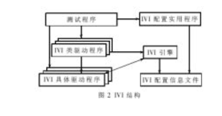 IVI技术和数据库技术实现数字示波器的自动检定方案,IVI技术和数据库技术实现数字示波器的自动检定方案,第3张