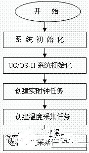 如何把uCOS-II *** 作系统移植到M16C62单片机中去,如何把uC/OS-II *** 作系统移植到M16C62单片机中去,第3张