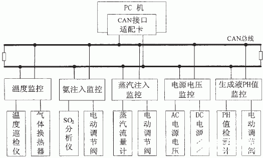 应用CAN总线为烟气脱硫工艺设计微机监控系统,应用CAN总线为烟气脱硫工艺设计微机监控系统,第3张