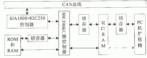 应用CAN总线为烟气脱硫工艺设计微机监控系统,应用CAN总线为烟气脱硫工艺设计微机监控系统,第5张