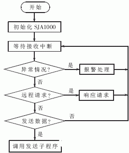 应用CAN总线为烟气脱硫工艺设计微机监控系统,应用CAN总线为烟气脱硫工艺设计微机监控系统,第6张