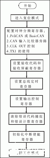 应用CAN总线为烟气脱硫工艺设计微机监控系统,应用CAN总线为烟气脱硫工艺设计微机监控系统,第7张