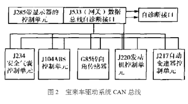 采用CAN总线实现宝莱车驱动系统的设计应用,采用CAN总线实现宝莱车驱动系统的设计应用,第3张