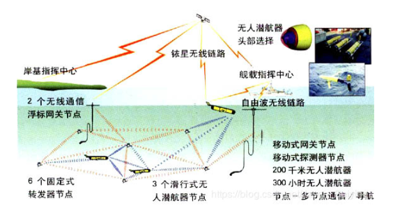 水声通信技术的发展及特性分析,水声通信技术的发展及特性分析,第3张