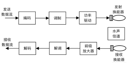 水声通信技术的发展及特性分析,水声通信技术的发展及特性分析,第2张