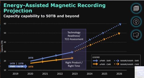 西数2020年推出60TB硬盘，SMR硬盘立下功劳,西数2020年推出60TB硬盘，SMR硬盘立下功劳,第2张