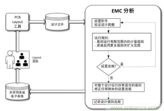 如何在PCBLayout流程应用中添加自动EMC分析,如何在PCBLayout流程应用中添加自动EMC分析,第2张