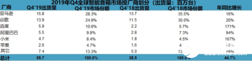 2019年Q4全球智能音箱销量再创历史新高 亚马逊仍然是市场领导品牌,2019年Q4全球智能音箱销量再创历史新高 亚马逊仍然是市场领导品牌,第2张