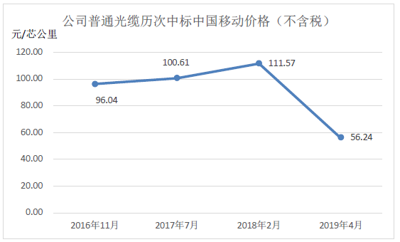 通鼎互联光棒和光纤业务的总体发展情况分析,通鼎互联光棒和光纤业务的总体发展情况分析,第2张