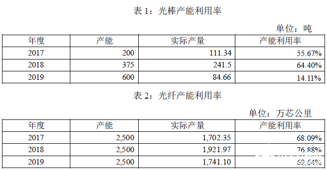 通鼎互联光棒和光纤业务的总体发展情况分析,通鼎互联光棒和光纤业务的总体发展情况分析,第3张