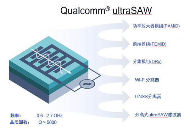 高通正式推出了ultraSAW滤波器,高通正式推出了ultraSAW滤波器,第2张