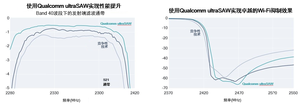 高通正式推出了ultraSAW滤波器,高通正式推出了ultraSAW滤波器,第3张