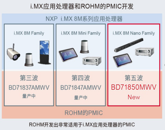 ROHM适用于恩智浦“i.MX 8M Nano系列”处理器的电源管理IC“BD71850MWV”,第2张