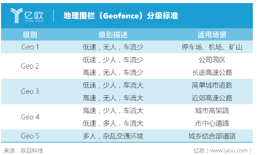 限定场景自动驾驶进入了什么阶段,限定场景自动驾驶进入了什么阶段,第2张