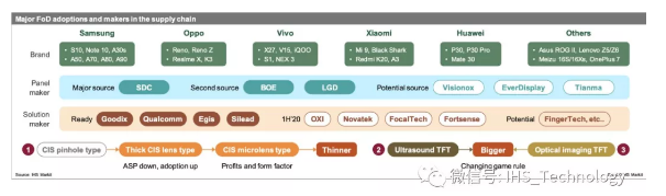 屏幕指纹（FoD）市场最新动态分析,第2张