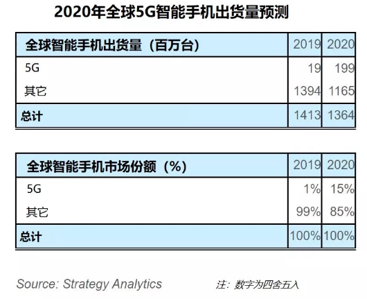 2020年全球5G手机出货量将达1.99亿,第2张