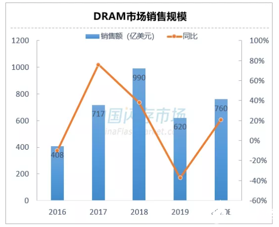 2019年第四季度DRAM营收排名出炉,2019年第四季度DRAM营收排名出炉,第4张