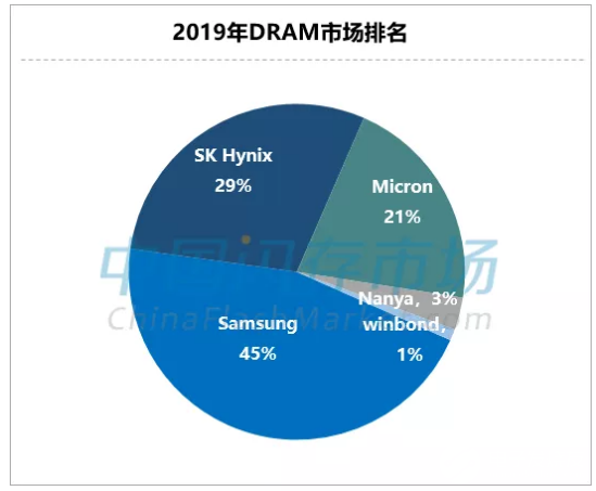 2019年第四季度DRAM营收排名出炉,2019年第四季度DRAM营收排名出炉,第5张