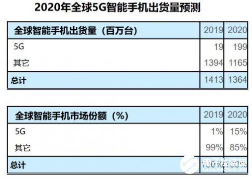 全球5G智能手机行业正在快速增长 预计出货量将在2020年达到1.99亿,全球5G智能手机行业正在快速增长 预计出货量将在2020年达到1.99亿  ,第2张