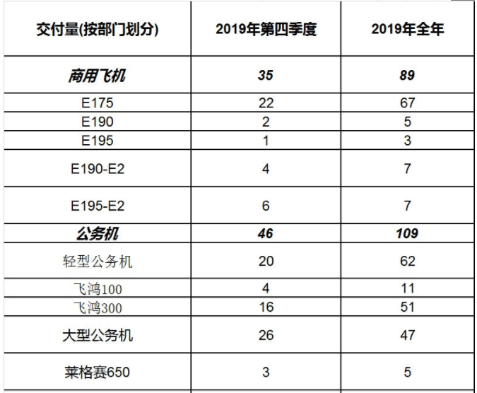 巴西航空工业公司2019年的飞机交付情况分析,巴西航空工业公司2019年的飞机交付情况分析,第2张