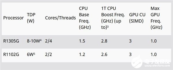 锐龙R1000系列新增两款新品 均为双核心四线程主打超低功耗,第2张