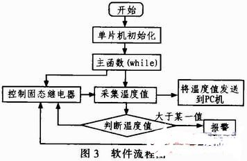 采用AVR单片机和GTJ4-10A固态继电器实现实时测量监控系统的设计,采用AVR单片机和GTJ4-10A固态继电器实现实时测量监控系统的设计,第4张