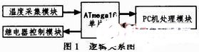 采用AVR单片机和GTJ4-10A固态继电器实现实时测量监控系统的设计,采用AVR单片机和GTJ4-10A固态继电器实现实时测量监控系统的设计,第2张