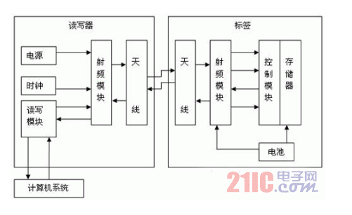 基于RFID的智能电网有什么特别的地方,基于RFID的智能电网有什么特别的地方,第2张