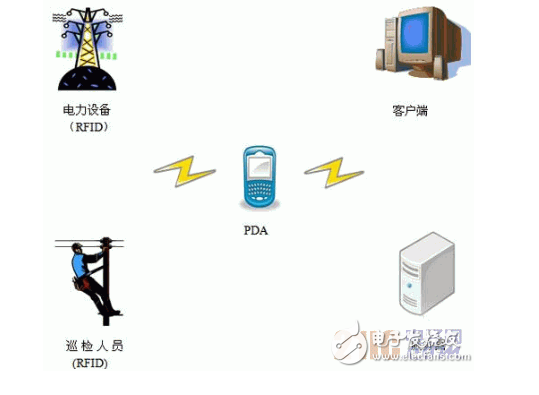 基于RFID的智能电网有什么特别的地方,基于RFID的智能电网有什么特别的地方,第3张