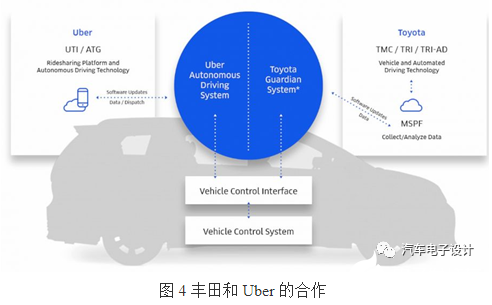 丰田自动驾驶领域逆周期持续投入 做低估值的技术层面的收购和投资,丰田自动驾驶领域逆周期持续投入 做低估值的技术层面的收购和投资  ,第4张