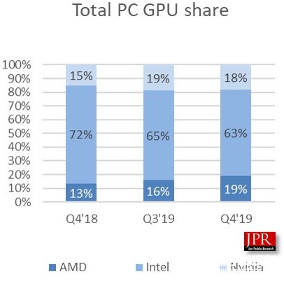 AMD2019年Q4季度GPU出货量超越NVIDIA 环比大增22.6%,AMD2019年Q4季度GPU出货量超越NVIDIA 环比大增22.6%,第2张