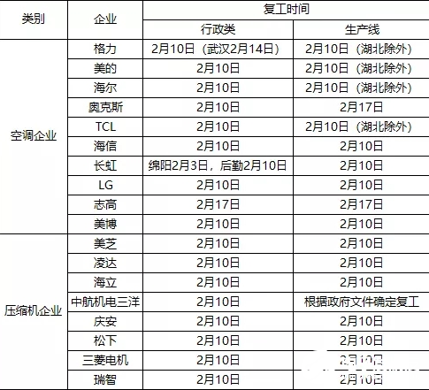 疫情之下的中国家用空调 复工延后将带来重重挑战,疫情之下的中国家用空调 复工延后将带来重重挑战  ,第2张