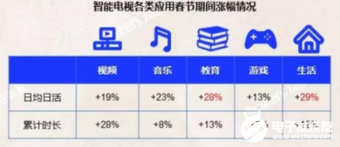 智能电视日均日活率上涨15.6% 彩电厂商革新电视定位非常重要,智能电视日均日活率上涨15.6% 彩电厂商革新电视定位非常重要 ,第3张