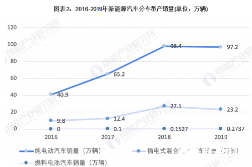 新能源汽车行业扩张速度较快 未来政策预期向好,新能源汽车行业扩张速度较快 未来政策预期向好   ,第3张