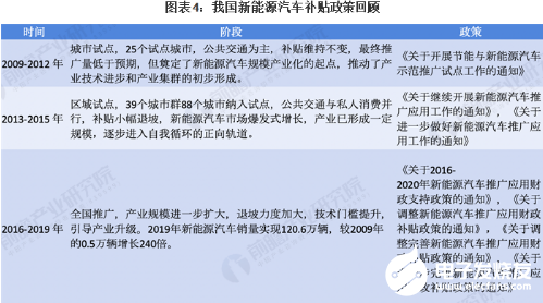 新能源汽车行业扩张速度较快 未来政策预期向好,新能源汽车行业扩张速度较快 未来政策预期向好   ,第5张