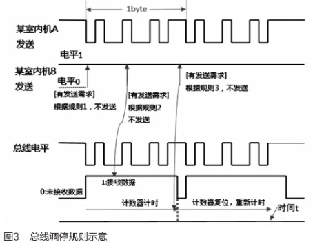 自动地址分配过程中解决总线竞争问题的有效方法研究,自动地址分配过程中解决总线竞争问题的有效方法研究,第4张