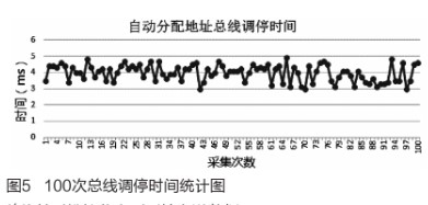 自动地址分配过程中解决总线竞争问题的有效方法研究,自动地址分配过程中解决总线竞争问题的有效方法研究,第6张