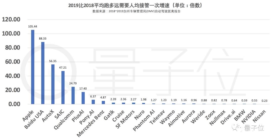 百度登上自动驾驶榜首 Waymo对此提出了质疑,百度登上自动驾驶榜首 Waymo对此提出了质疑    ,第8张