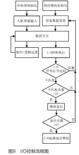 基于人机界面和PLC实现环境设备控制系统的设计,基于人机界面和PLC实现环境设备控制系统的设计,第10张