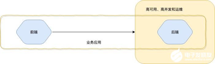 基于Serverless的前后端一体化框架,浅析基于 Serverless 的前后端一体化框架,第3张